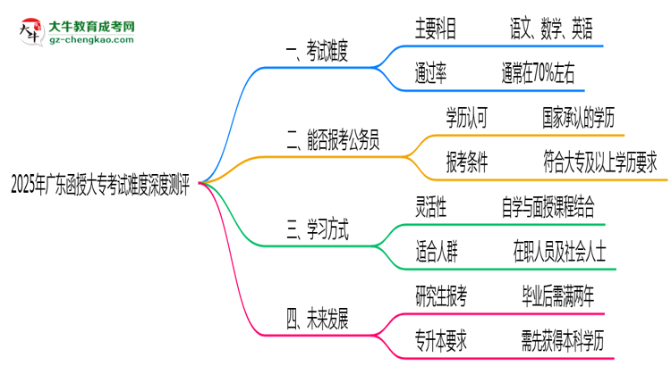 2025年廣東函授大??荚囯y度深度測評思維導(dǎo)圖