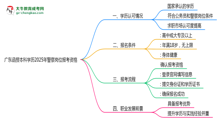 廣東函授本科學(xué)歷2025年警察崗位報(bào)考資格思維導(dǎo)圖