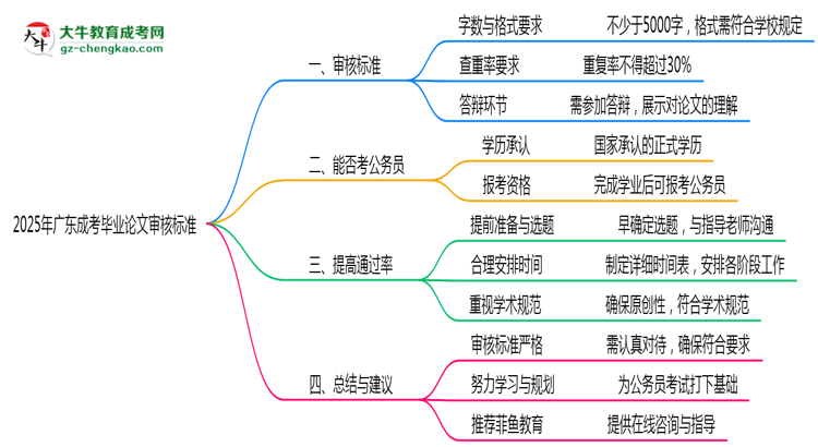 廣東成考畢業(yè)論文2025年審核標(biāo)準(zhǔn)思維導(dǎo)圖