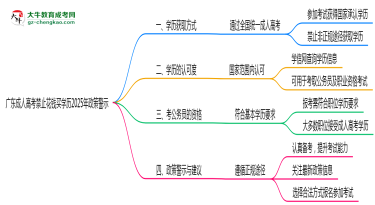 廣東成人高考禁止花錢買學歷2025年政策警示思維導圖