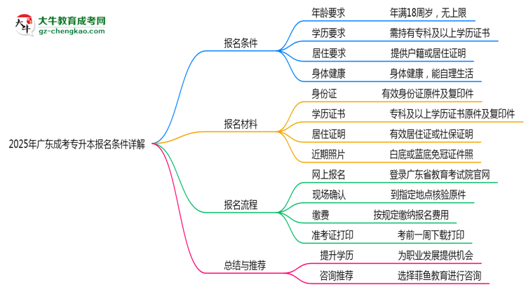 2025年廣東成考專升本最新報(bào)名條件詳解思維導(dǎo)圖