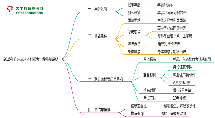 2025年廣東成人本科報(bào)考年齡限制說(shuō)明思維導(dǎo)圖