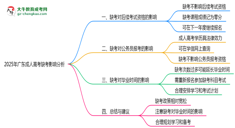 2025年廣東成人高考缺考會有不良影響嗎思維導圖