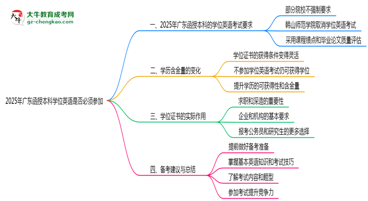 2025年廣東函授本科學(xué)位英語是否必須參加思維導(dǎo)圖