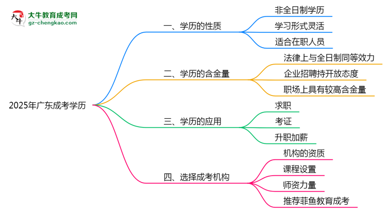 2025年廣東成考學(xué)歷屬于全日制嗎思維導(dǎo)圖