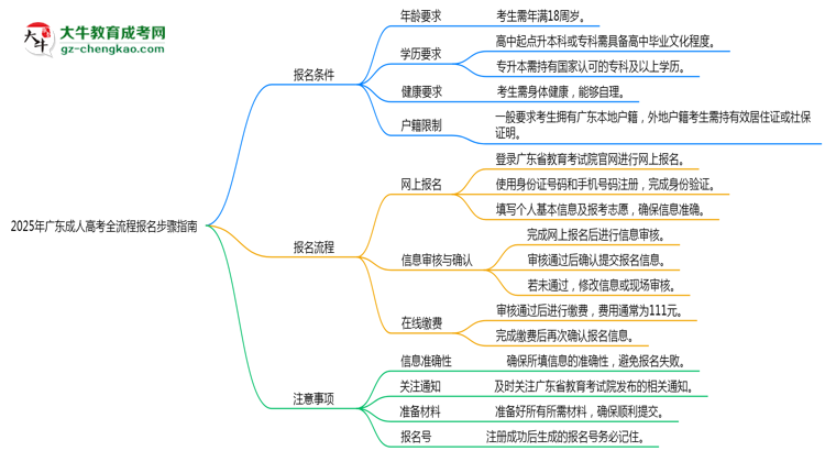 2025年廣東成人高考全流程報(bào)名步驟指南思維導(dǎo)圖