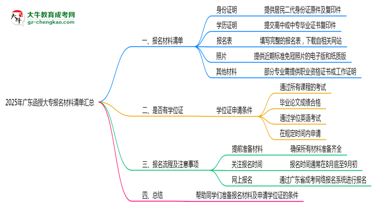2025年廣東函授大專報名材料清單匯總思維導(dǎo)圖