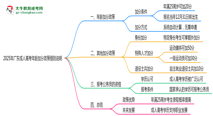 2025年廣東成人高考年齡加分政策細(xì)則說(shuō)明思維導(dǎo)圖