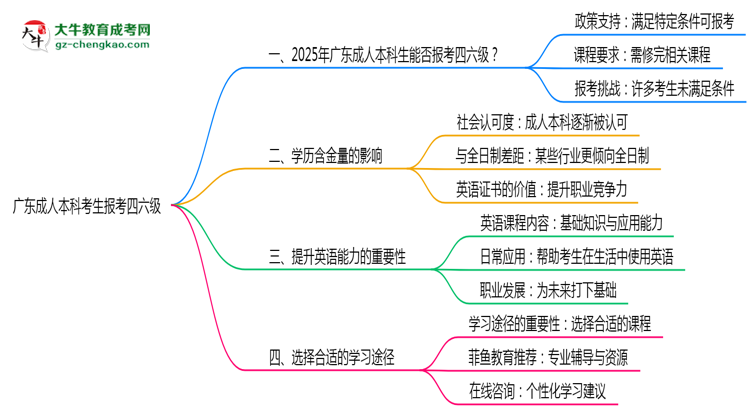 廣東成人本科考生2025年能報(bào)考四六級(jí)嗎思維導(dǎo)圖