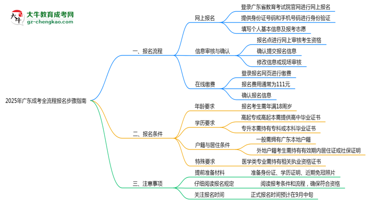2025年廣東成考全流程報(bào)名步驟指南思維導(dǎo)圖