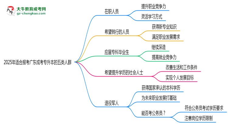 2025年適合報考廣東成考專升本的五類人群思維導圖