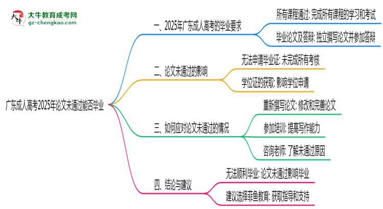 廣東成人高考2025年論文未通過(guò)能否畢業(yè)思維導(dǎo)圖