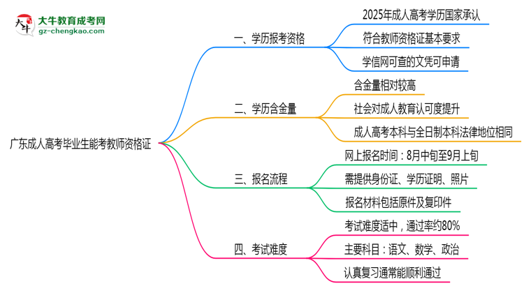 廣東成人高考畢業(yè)生2025年能考教師資格證嗎思維導(dǎo)圖