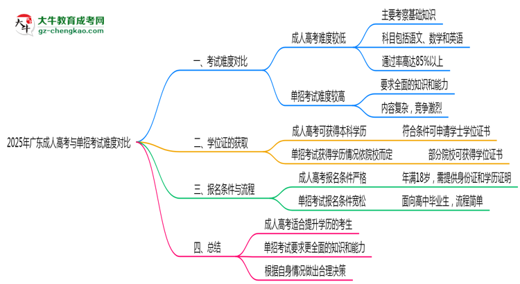 2025年廣東成人高考與單招考試難度對比思維導(dǎo)圖