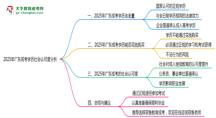 2025年廣東成考學(xué)歷社會認(rèn)可度分析思維導(dǎo)圖