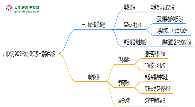 廣東成考2025年加分政策及申請(qǐng)條件說明思維導(dǎo)圖