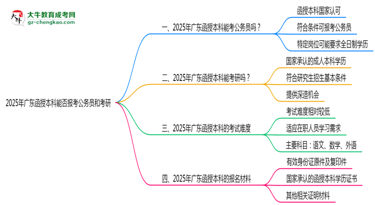 廣東函授本科學(xué)歷2025年能報(bào)考公務(wù)員考試嗎思維導(dǎo)圖