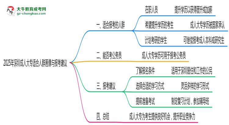 2025年深圳成人大專適合人群畫像與報考建議思維導圖
