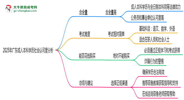 2025年廣東成人本科學(xué)歷社會認(rèn)可度分析思維導(dǎo)圖