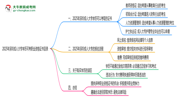 2025年深圳成人大專學(xué)歷可考職業(yè)資格證書目錄思維導(dǎo)圖