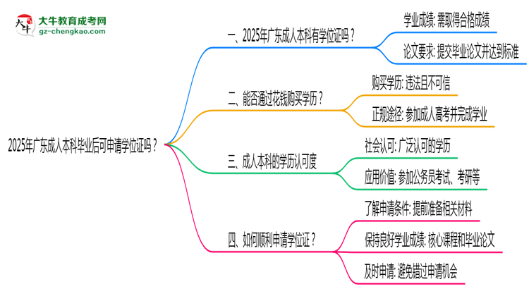 2025年廣東成人本科畢業(yè)后可申請(qǐng)學(xué)位證嗎思維導(dǎo)圖