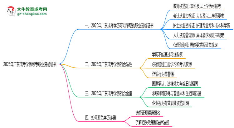2025年廣東成考學歷可考職業(yè)資格證書思維導圖