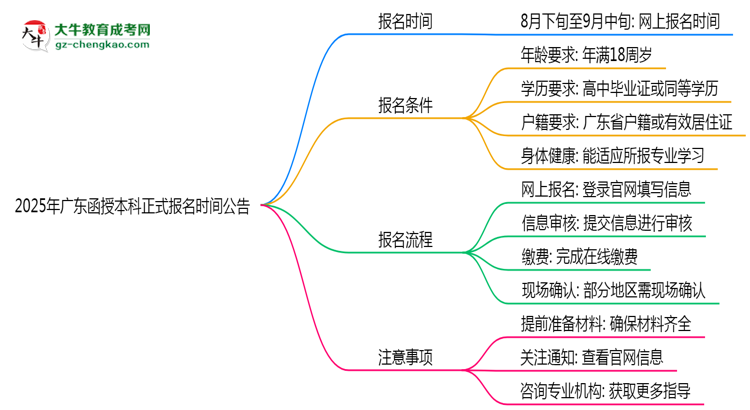 2025年廣東函授本科正式報(bào)名時(shí)間公告思維導(dǎo)圖