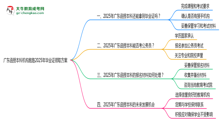 廣東函授本科機(jī)構(gòu)跑路2025年畢業(yè)證領(lǐng)取方案思維導(dǎo)圖