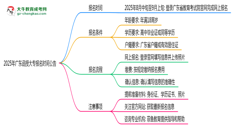 2025年廣東函授大專正式報(bào)名時(shí)間公告思維導(dǎo)圖
