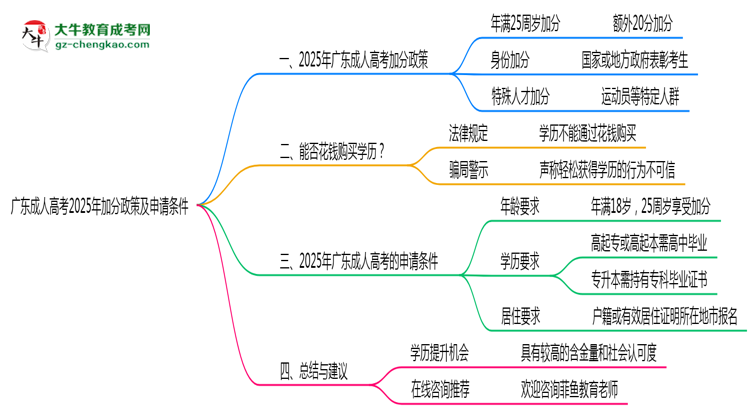 廣東成人高考2025年加分政策及申請(qǐng)條件說(shuō)明思維導(dǎo)圖
