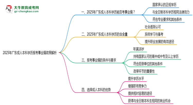 2025年廣東成人本科學(xué)歷報(bào)考事業(yè)編政策解析思維導(dǎo)圖
