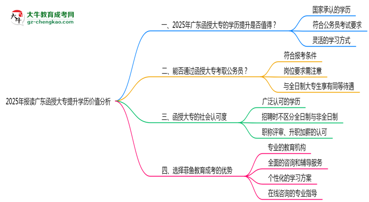 2025年報(bào)讀廣東函授大專提升學(xué)歷價(jià)值分析思維導(dǎo)圖