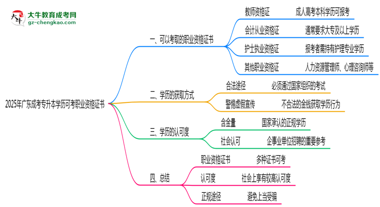 2025年廣東成考專升本學歷可考職業(yè)資格證書思維導圖