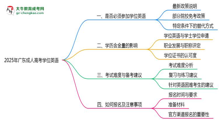 2025年廣東成人高考學(xué)位英語(yǔ)是否必須參加思維導(dǎo)圖