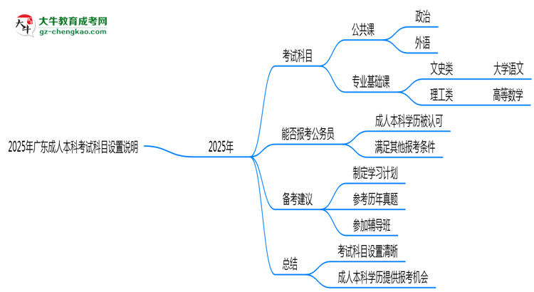 2025年廣東成人本科考試科目設(shè)置說明思維導(dǎo)圖