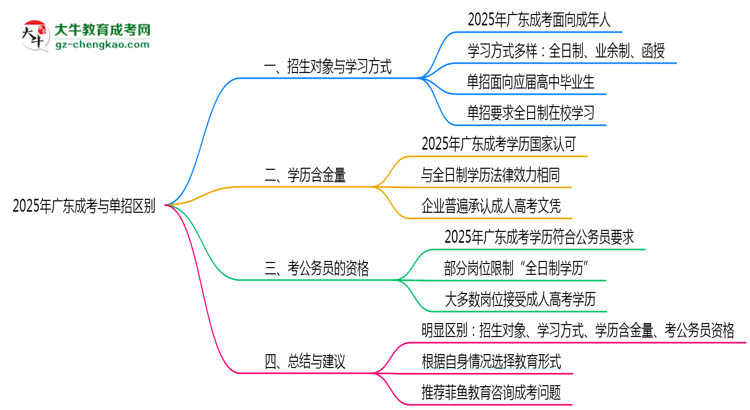 2025年廣東成考與單招區(qū)別全面解析思維導(dǎo)圖