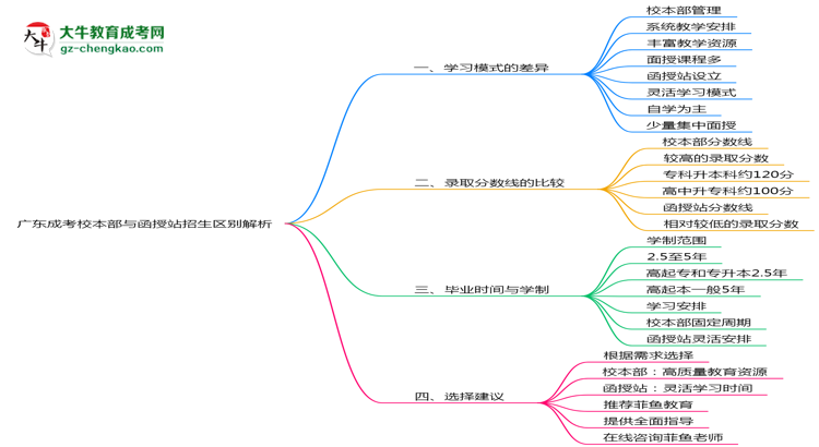 廣東成考校本部與函授站2025年招生區(qū)別解析思維導(dǎo)圖