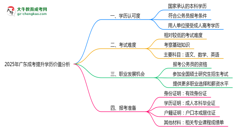 2025年報(bào)讀廣東成考提升學(xué)歷價(jià)值分析思維導(dǎo)圖