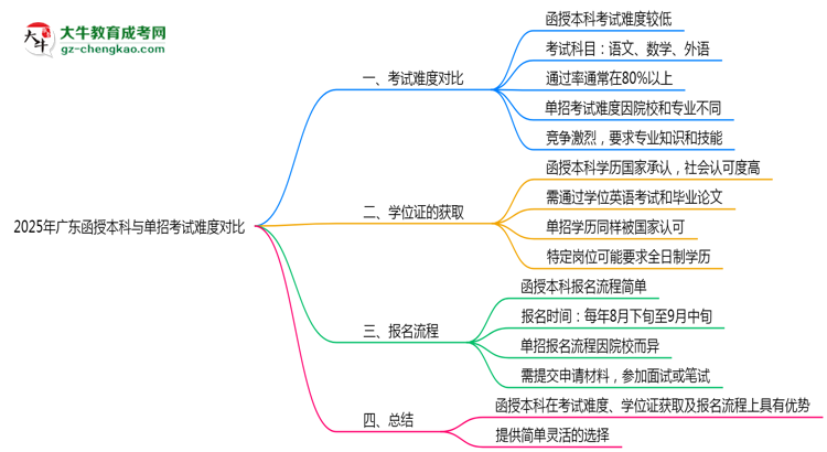 2025年廣東函授本科與單招考試難度對(duì)比思維導(dǎo)圖
