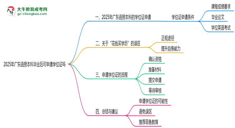 2025年廣東函授本科畢業(yè)后可申請(qǐng)學(xué)位證嗎思維導(dǎo)圖