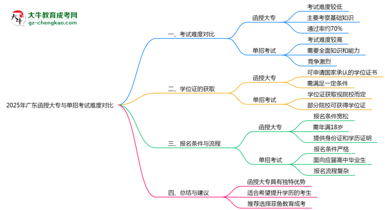 2025年廣東函授大專與單招考試難度對比思維導(dǎo)圖
