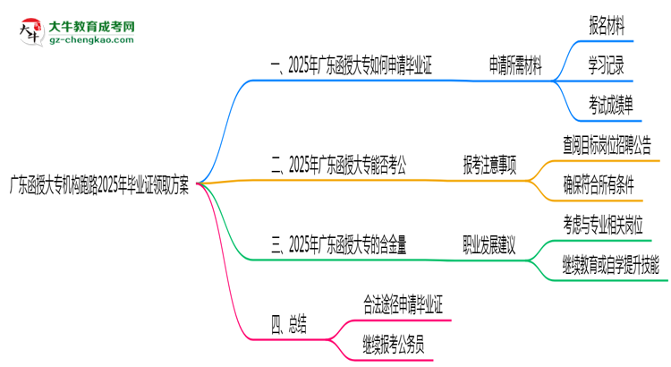 廣東函授大專機(jī)構(gòu)跑路2025年畢業(yè)證領(lǐng)取方案思維導(dǎo)圖