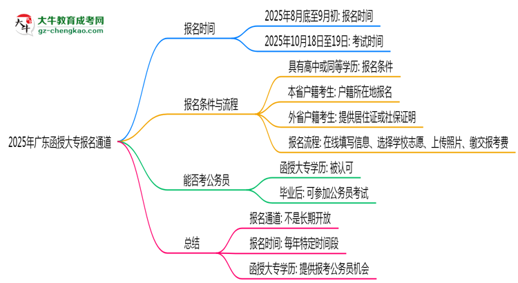 2025年廣東函授大專(zhuān)報(bào)名通道長(zhǎng)期開(kāi)放嗎思維導(dǎo)圖
