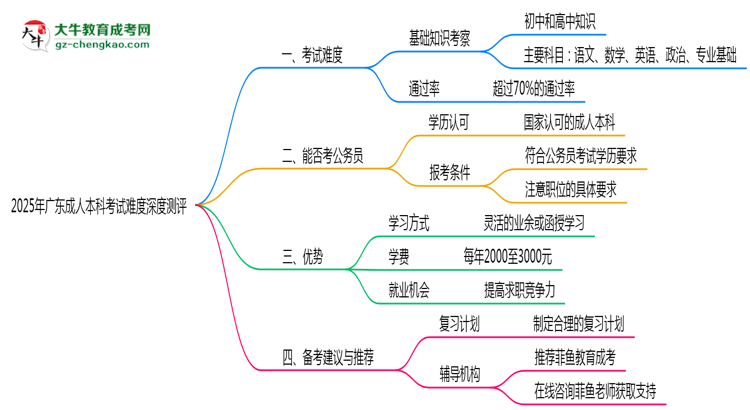 2025年廣東成人本科考試難度深度測評思維導(dǎo)圖