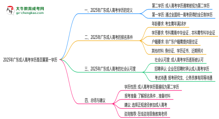 2025年廣東成人高考學(xué)歷是否算第一學(xué)歷思維導(dǎo)圖