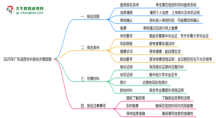2025年廣東函授本科全流程報名步驟指南思維導(dǎo)圖