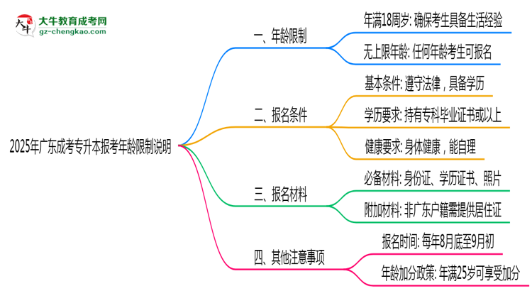 2025年廣東成考專升本報考年齡限制說明思維導圖