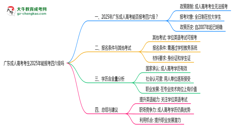 廣東成人高考考生2025年能報考四六級嗎思維導(dǎo)圖