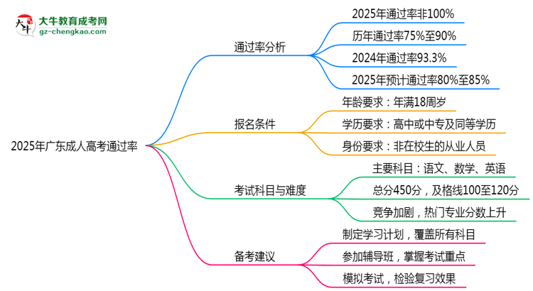2025年廣東成人高考通過率真的有100%嗎？思維導(dǎo)圖