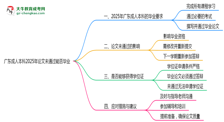 廣東成人本科2025年論文未通過能否畢業(yè)思維導(dǎo)圖